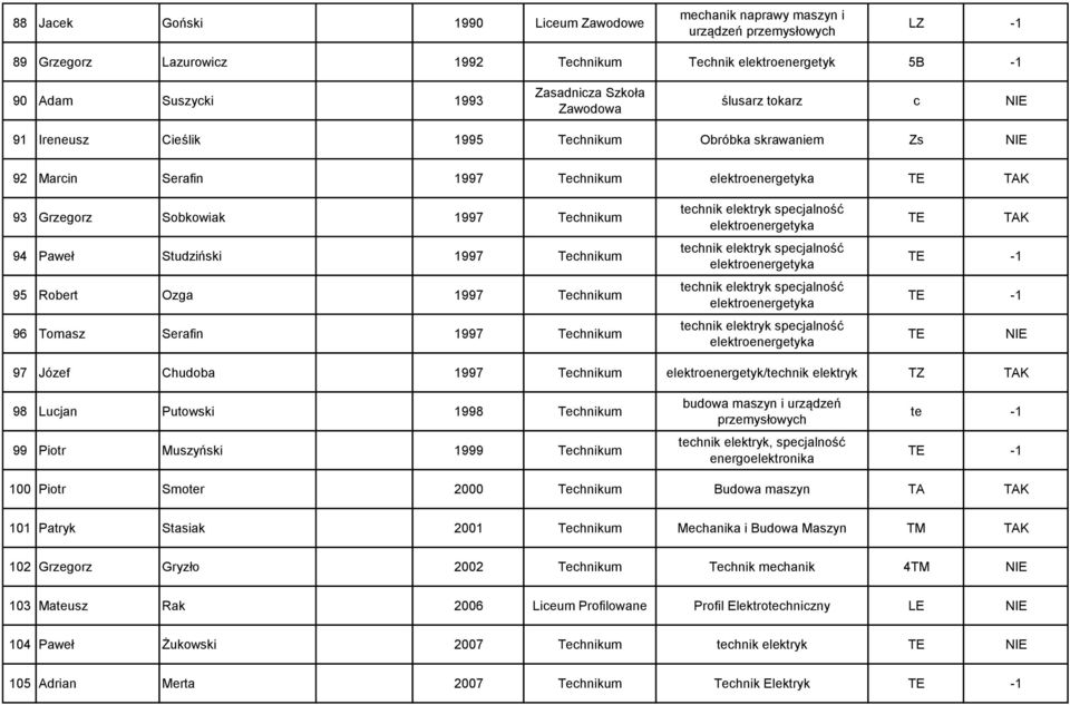 Ozga 1997 Technikum 96 Tomasz Serafin 1997 Technikum TE TE 97 Józef Chudoba 1997 Technikum elektroenergetyk/technik elektryk TZ 98 Lucjan Putowski 1998 Technikum 99 Piotr Muszyński 1999 Technikum