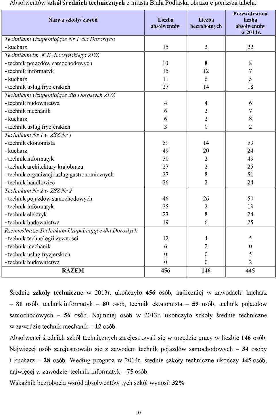 K. Baczyńskiego ZDZ - technik pojazdów samochodowych - technik informatyk - kucharz - technik usług fryzjerskich Technikum Uzupełniające dla Dorosłych ZDZ - technik budownictwa - technik mechanik -