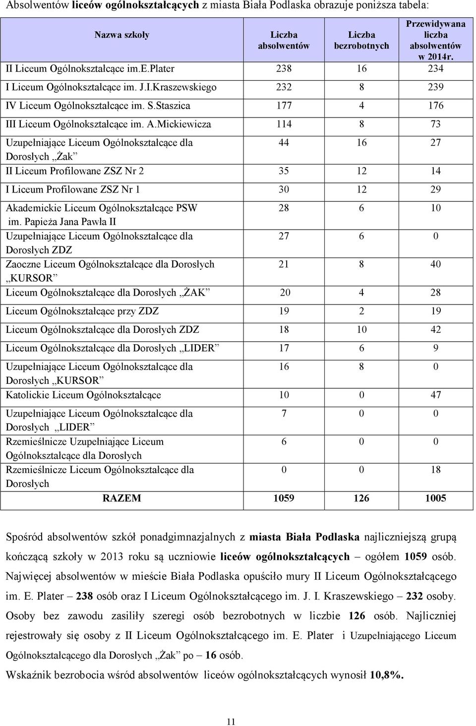 Mickiewicza Uzupełniające Liceum Ogólnokształcące dla Dorosłych Żak II Liceum Profilowane ZSZ Nr I Liceum Profilowane ZSZ Nr 9 Akademickie Liceum Ogólnokształcące PSW im.