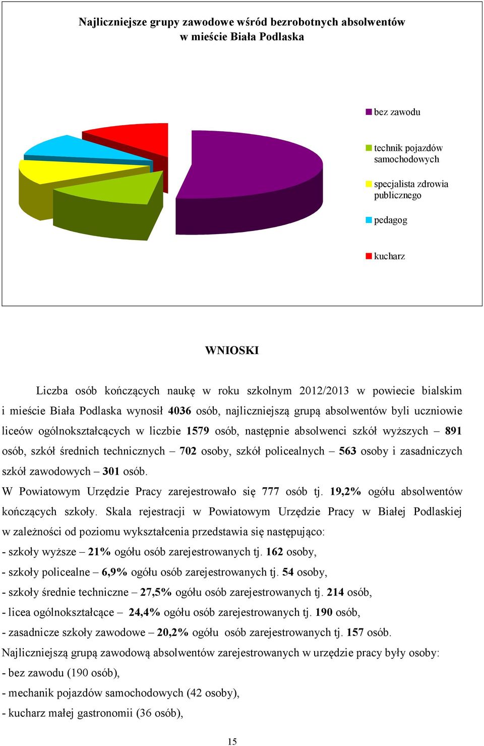 szkół średnich technicznych osoby, szkół policealnych osoby i zasadniczych szkół zawodowych osób. W Powiatowym Urzędzie Pracy zarejestrowało się osób tj. 9,% ogółu kończących szkoły.