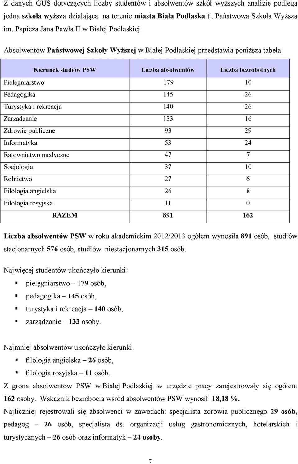 Absolwentów Państwowej Szkoły Wyższej w Białej Podlaskiej przedstawia poniższa tabela: Kierunek studiów PSW bezrobotnych Pielęgniarstwo 9 Pedagogika Turystyka i rekreacja Zarządzanie Zdrowie