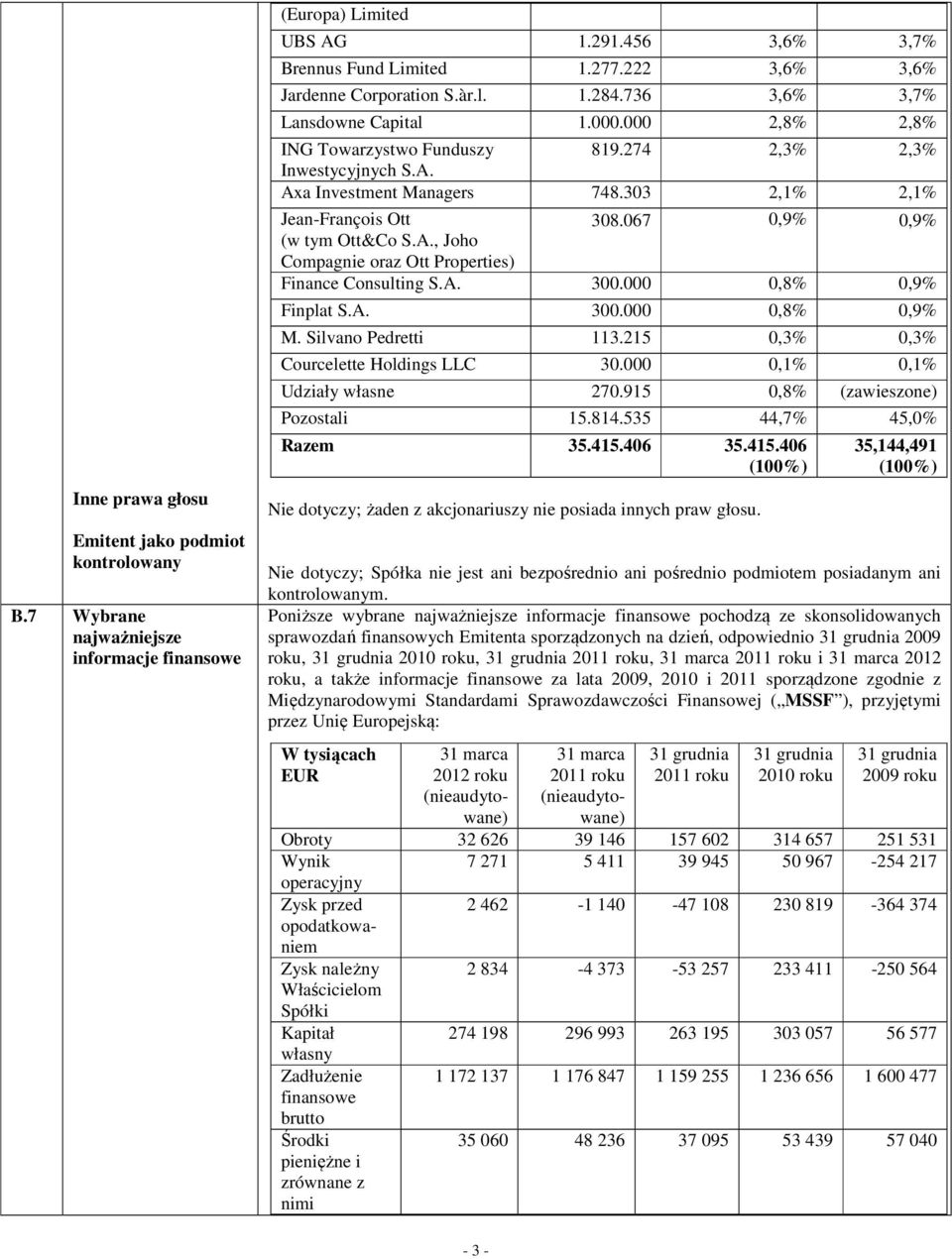 303 2,1% 2,1% Jean-François Ott 308.067 0,9% 0,9% (w tym Ott&Co S.A., Joho Compagnie oraz Ott Properties) Finance Consulting S.A. 300.000 0,8% 0,9% Finplat S.A. 300.000 0,8% 0,9% M.