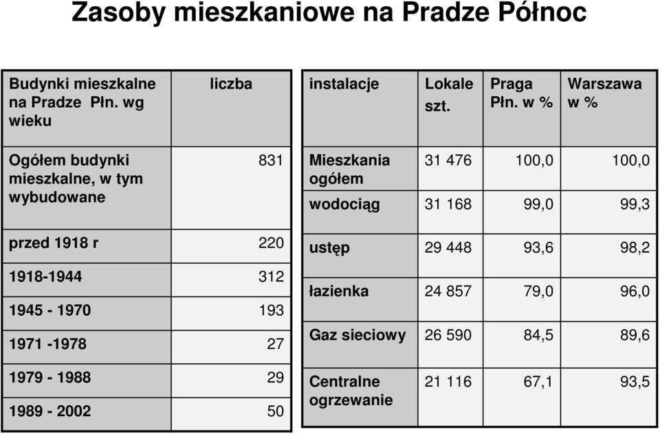 w % Warszawa w % Ogółem budynki mieszkalne, w tym wybudowane 831 Mieszkania ogółem wodociąg 31 476 31 168 100,0