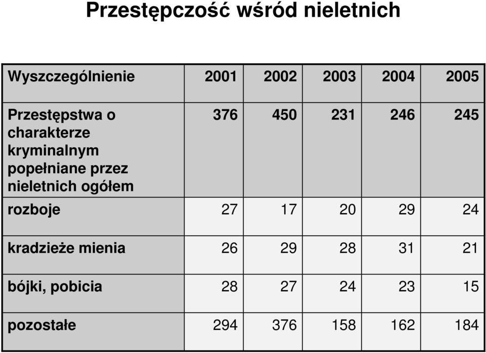 nieletnich ogółem 376 450 231 246 245 rozboje 27 17 20 29 24 kradzieŝe