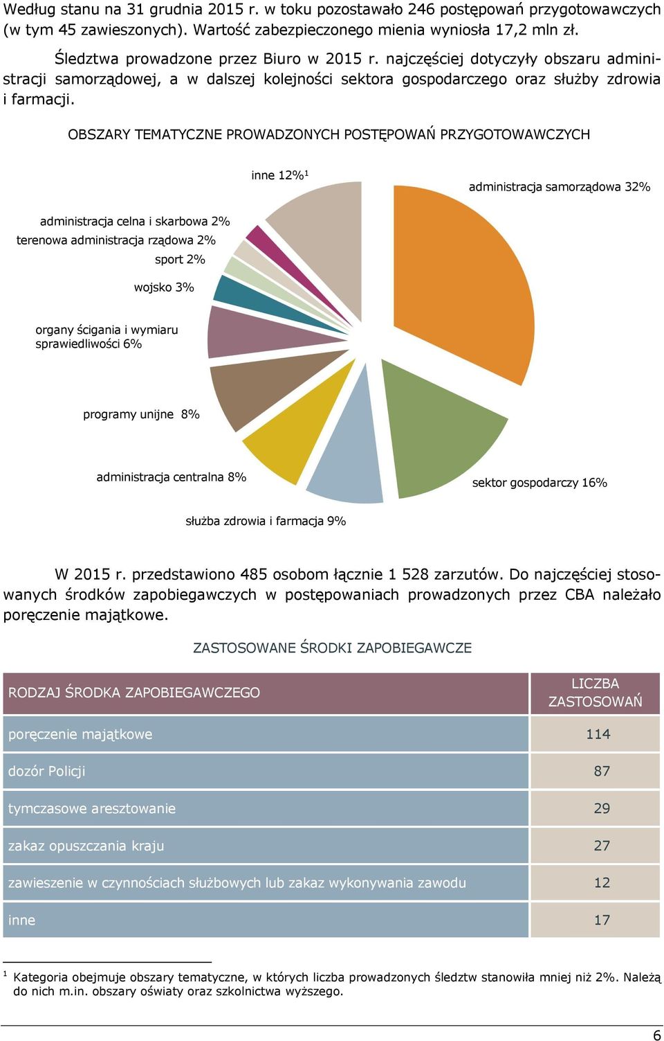 OBSZARY TEMATYCZNE PROWADZONYCH POSTĘPOWAŃ PRZYGOTOWAWCZYCH 1 inne 12% 1 administracja samorządowa 32% administracja celna i skarbowa 2% terenowa administracja rządowa 2% sport 2% wojsko 3% organy