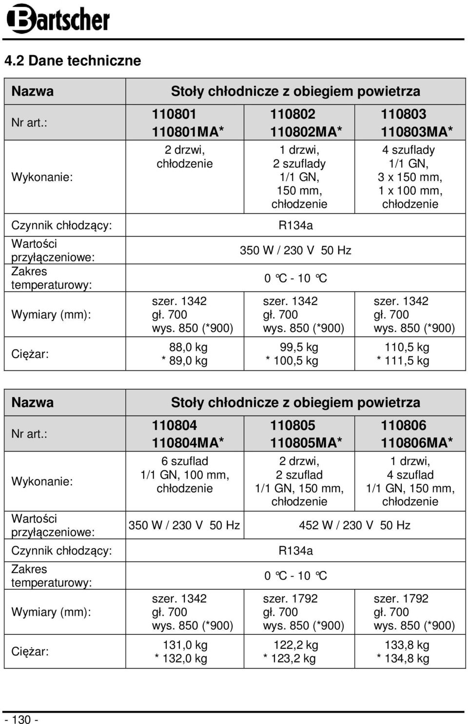 850 (*900) 88,0 kg * 89,0 kg 110802 110802MA* 1 drzwi, 2 szuflady 1/1 GN, 150 mm, chłodzenie R134a 350 W / 230 V 50 Hz 0 C - 10 C szer. 1342 gł. 700 wys.