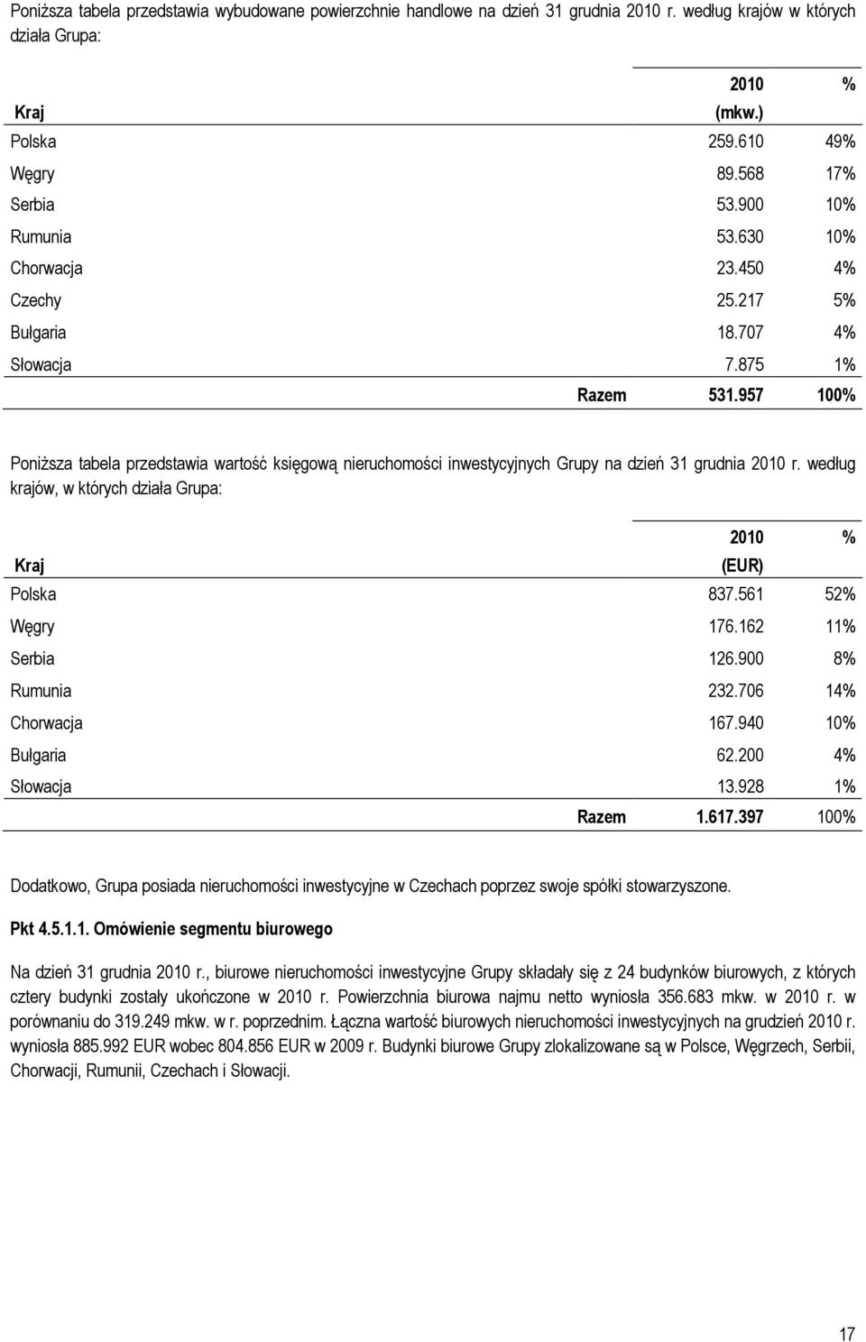 957 100% % Poniższa tabela przedstawia wartość księgową nieruchomości inwestycyjnych Grupy na dzień 31 grudnia 2010 r. według krajów, w których działa Grupa: 2010 % Kraj (EUR) Polska 837.