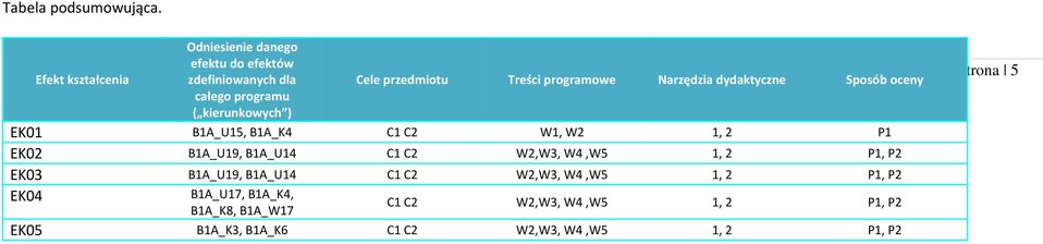 przedmiotu Treści programowe Narzędzia dydaktyczne Sposób oceny EK01 B1A_U15, B1A_K4 C1 C2 W1, W2 1, 2 P1 EK02