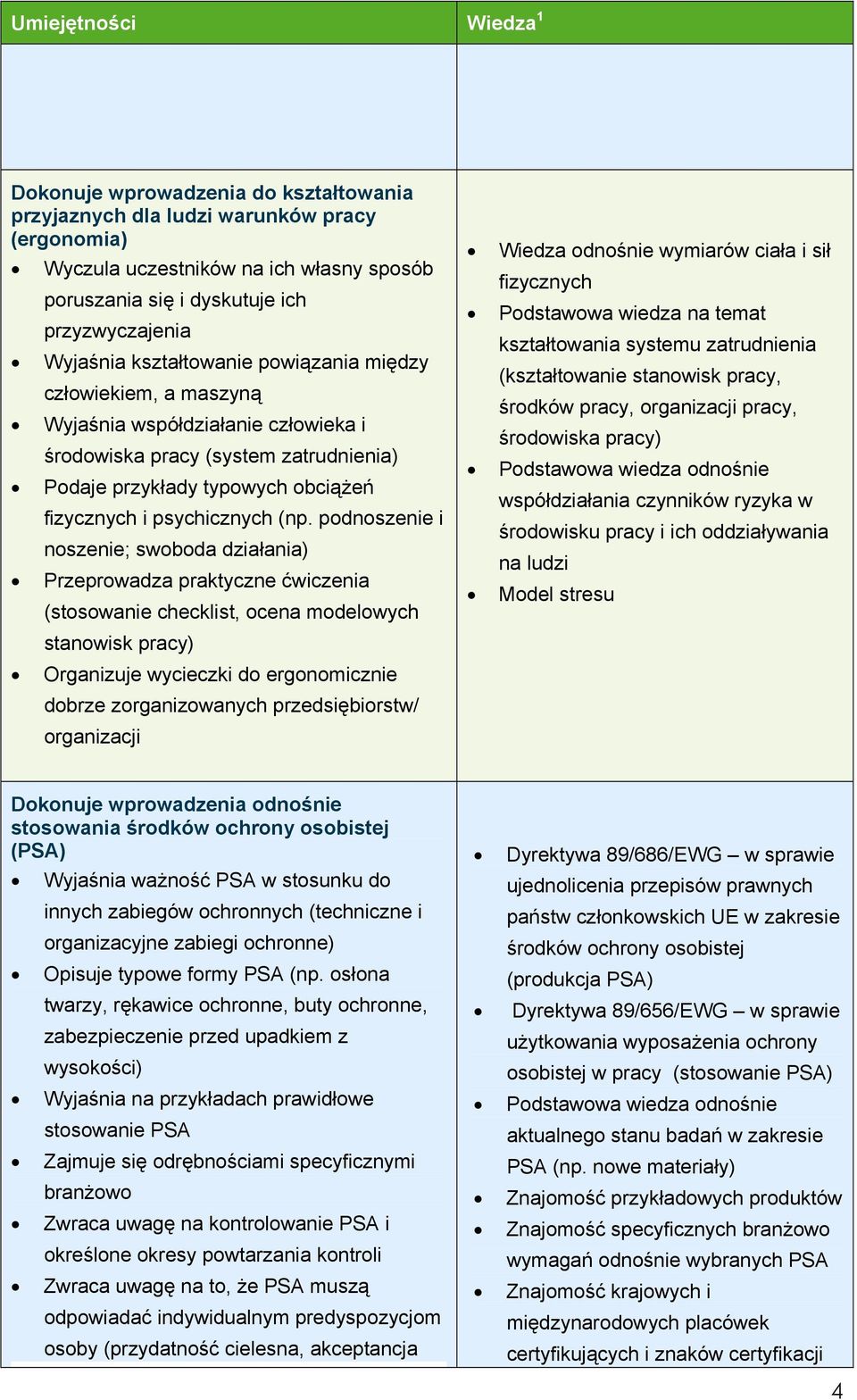 podnoszenie i noszenie; swoboda działania) Przeprowadza praktyczne ćwiczenia (stosowanie checklist, ocena modelowych stanowisk pracy) Organizuje wycieczki do ergonomicznie dobrze zorganizowanych