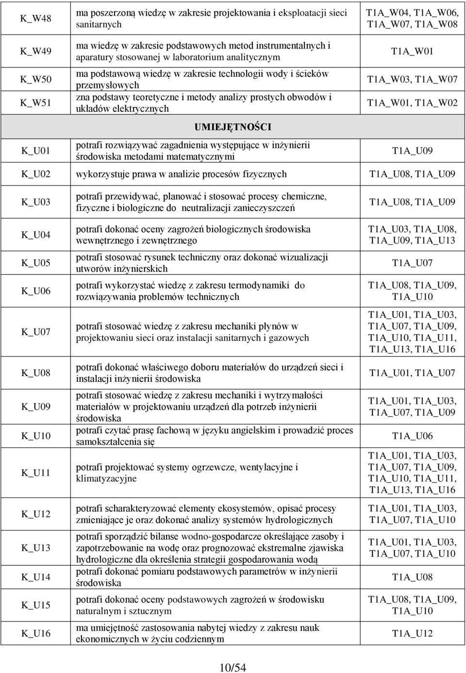 i układów elektrycznych UMIEJĘTNOŚCI potrafi rozwiązywać zagadnienia występujące w inżynierii metodami matematycznymi T1A_W01 T1A_W03, T1A_W07 T1A_W01, T1A_W02 T1A_U09 K_U02 wykorzystuje prawa w