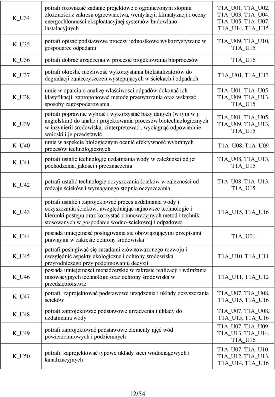 T1A_U15 K_U36 potrafi dobrać urządzenia w procesie projektowania bioprocesów T1A_U16 K_U37 K_U38 K_U39 K_U40 K_U41 K_U42 K_U43 K_U44 K_U45 K_U46 K_U47 K_U48 K_U49 K_U50 potrafi określić możliwość