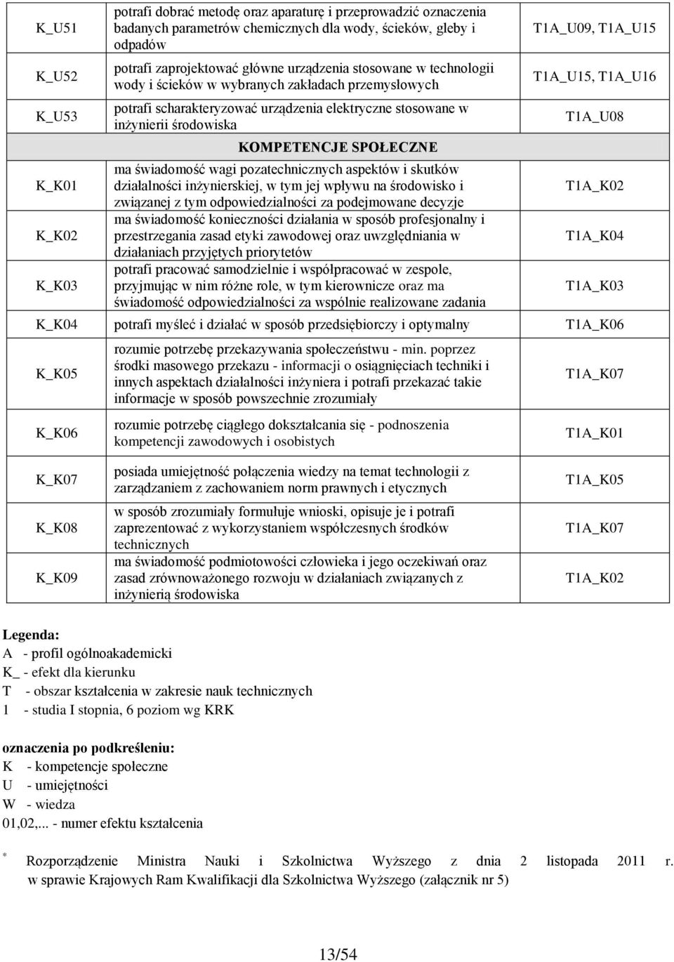 pozatechnicznych aspektów i skutków działalności inżynierskiej, w tym jej wpływu na środowisko i związanej z tym odpowiedzialności za podejmowane decyzje ma świadomość konieczności działania w sposób