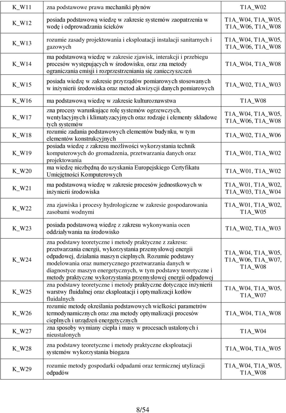 rozprzestrzeniania się zanieczyszczeń posiada wiedzę w zakresie przyrządów pomiarowych stosowanych w inżynierii oraz metod akwizycji danych pomiarowych T1A_W04, T1A_W05, T1A_W06, T1A_W08 T1A_W04,