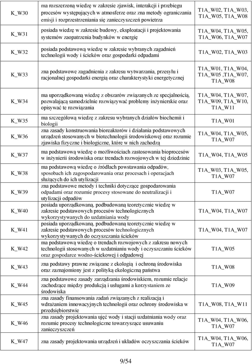 energię posiada podstawową wiedzę w zakresie wybranych zagadnień technologii wody i ścieków oraz gospodarki odpadami zna podstawowe zagadnienia z zakresu wytwarzania, przesyłu i racjonalnej