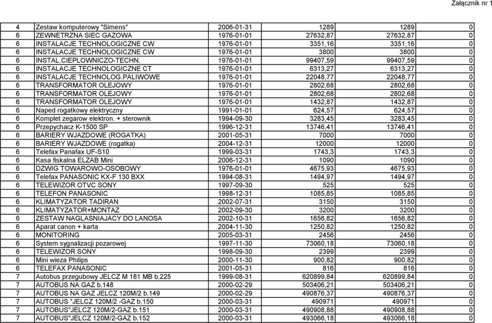 PALIWOWE 1976-01-01 22048,77 22048,77 0 6 TRANSFORMATOR OLEJOWY 1976-01-01 2802,68 2802,68 0 6 TRANSFORMATOR OLEJOWY 1976-01-01 2802,68 2802,68 0 6 TRANSFORMATOR OLEJOWY 1976-01-01 1432,87 1432,87 0