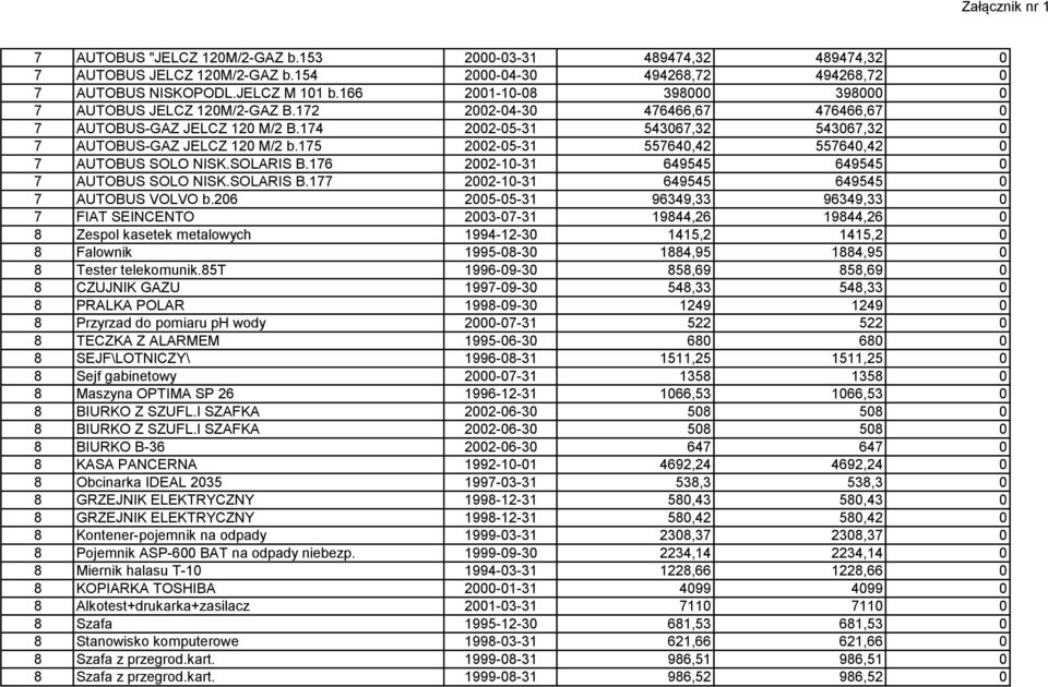 175 2002-05-31 557640,42 557640,42 0 7 AUTOBUS SOLO NISK.SOLARIS B.176 2002-10-31 649545 649545 0 7 AUTOBUS SOLO NISK.SOLARIS B.177 2002-10-31 649545 649545 0 7 AUTOBUS VOLVO b.