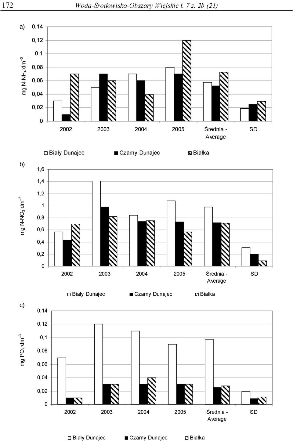 Dunajec Białka b) 1,6 1,4 mg N-NO3 dm N-NO3 dm -3 3 1,2 1,8,6,4,2 22 23 24 25 Średnia -