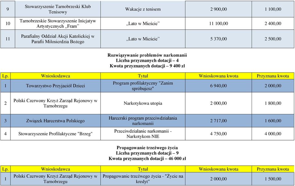 Przyznana kwota 1 Towarzystwo Przyjaciół Dzieci Program profilaktyczny "Zanim spróbujesz" 6 940,00 2 000,00 2 Polski Czerwony Krzyż Zarząd Rejonowy w Narkotykowa utopia 2 000,00 1 800,00 3 Związek