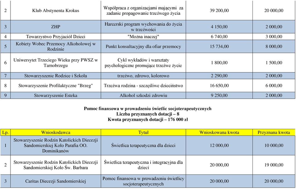 przy PWSZ w Cykl wykładów i warsztaty psychologiczne promujące trzeźwe życie 1 800,00 1 500,00 7 Stowarzyszenie Rodzice i Szkoła trzeźwo, zdrowo, kolorowo 2 290,00 2 000,00 8 Stowarzyszenie