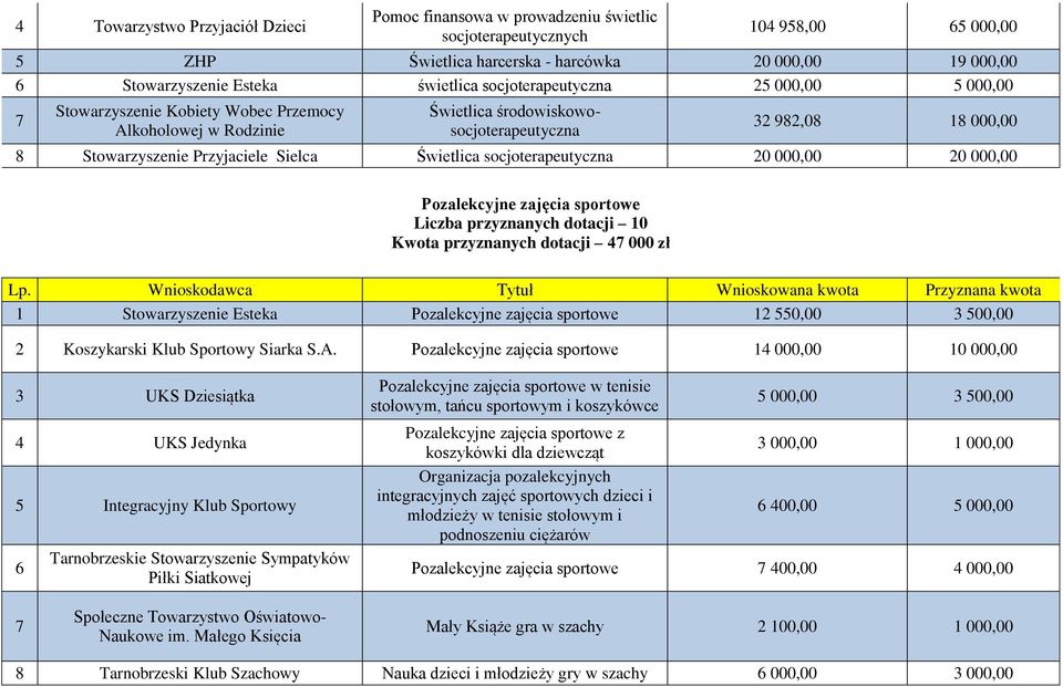 Przyjaciele Sielca Świetlica socjoterapeutyczna 20 000,00 20 000,00 Pozalekcyjne zajęcia sportowe Liczba przyznanych dotacji 10 Kwota przyznanych dotacji 47 000 zł Wnioskowana kwota Przyznana kwota 1