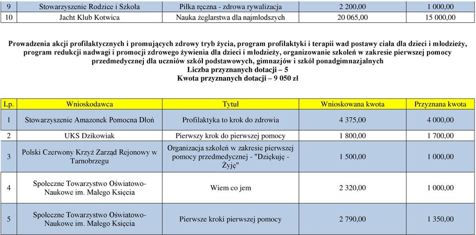 szkoleń w zakresie pierwszej pomocy przedmedycznej dla uczniów szkół podstawowych, gimnazjów i szkół ponadgimnazjalnych Liczba przyznanych dotacji 5 Kwota przyznanych dotacji 9 050 zł Wnioskowana