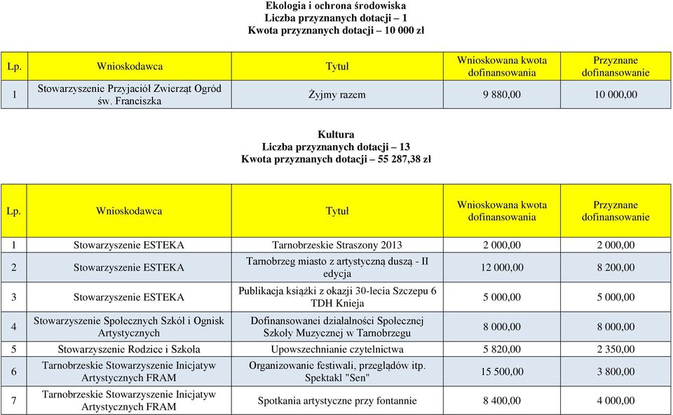 dofinansowanie 1 Stowarzyszenie ESTEKA Tarnobrzeskie Straszony 2013 2 000,00 2 000,00 2 Stowarzyszenie ESTEKA 3 Stowarzyszenie ESTEKA 4 Stowarzyszenie Społecznych Szkół i Ognisk Artystycznych