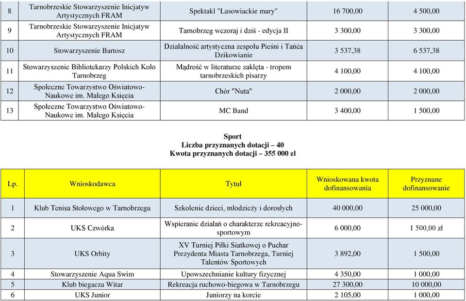 Małego Księcia Spektakl "Lasowiackie mary" 16 700,00 4 500,00 Tarnobrzeg wczoraj i dziś - edycja II 3 300,00 3 300,00 Działalność artystyczna zespołu Pieśni i Tańća Dzikowianie Mądrość w literaturze