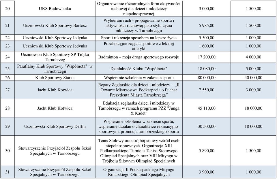 Jedynka Pozalekcyjne zajęcia sportowe z lekkiej atletyki 1 600,00 1 000,00 24 Uczniowski Klub Sportowy SP Trójka Tarnobrzeg Badminton moja droga sportowego rozwoju 17 200,00 4 000,00 25 Parafialny