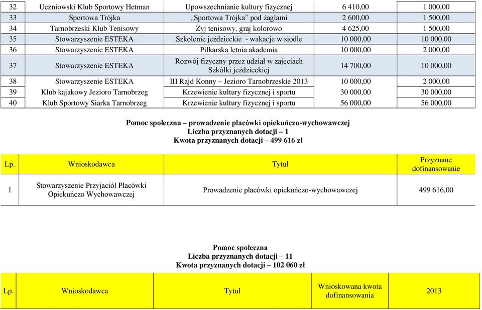 Stowarzyszenie ESTEKA Rozwój fizyczny przez udział w zajęciach Szkółki jeździeckiej 14 700,00 10 000,00 38 Stowarzyszenie ESTEKA III Rajd Konny Jezioro Tarnobrzeskie 2013 10 000,00 2 000,00 39 Klub