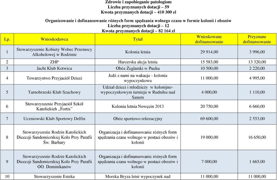 914,00 3 996,00 2 ZHP Harcerska akcja letnia 15 583,00 13 320,00 3 Jacht Klub Kotwica Obóz Żeglarski w Pucku 10 500,00 2 220,00 4 Towarzystwo Przyjaciół Dzieci 5 Tarnobrzeski Klub Szachowy 6