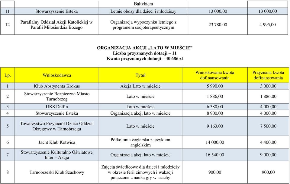 Krokus Akcja Lato w mieście 5 990,00 3 000,00 2 Stowarzyszenie Bezpieczne Miasto Tarnobrzeg Lato w mieście 1 886,00 1 886,00 3 UKS Delfin Lato w mieście 6 380,00 4 000,00 4 Stowarzyszenie Esteka