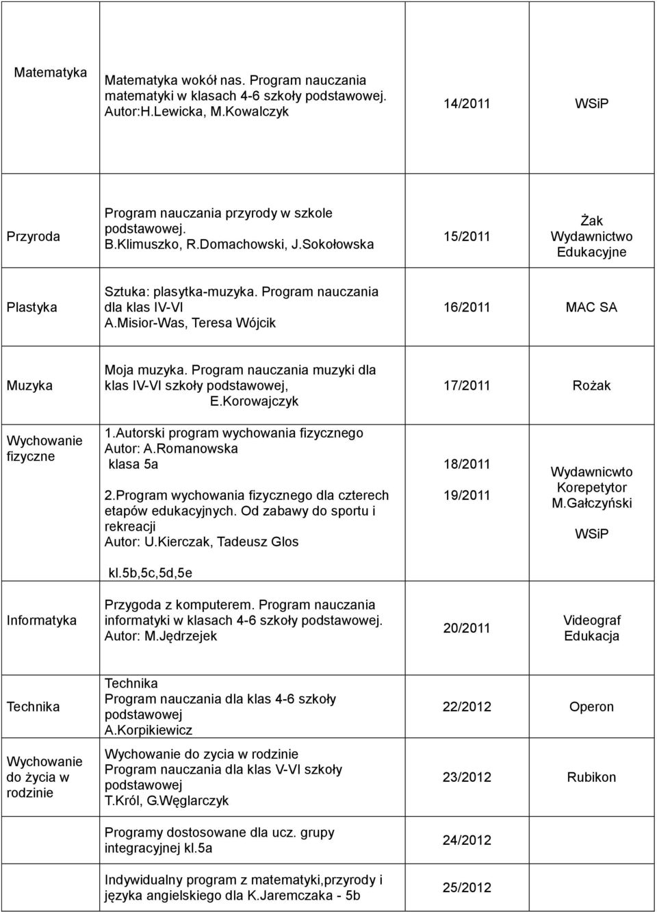 Program nauczania muzyki dla klas IV-VI szkoły, E.Korowajczyk 17/2011 Rożak 1.Autorski program wychowania go Autor: A.Romanowska klasa 5a 2.Program wychowania go dla czterech etapów edukacyjnych.