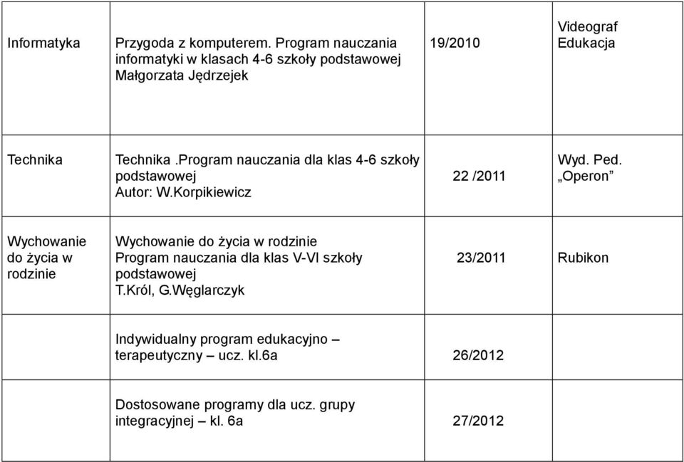 Program nauczania dla klas 4-6 szkoły Autor: W.Korpikiewicz 22 /2011 Wyd. Ped.
