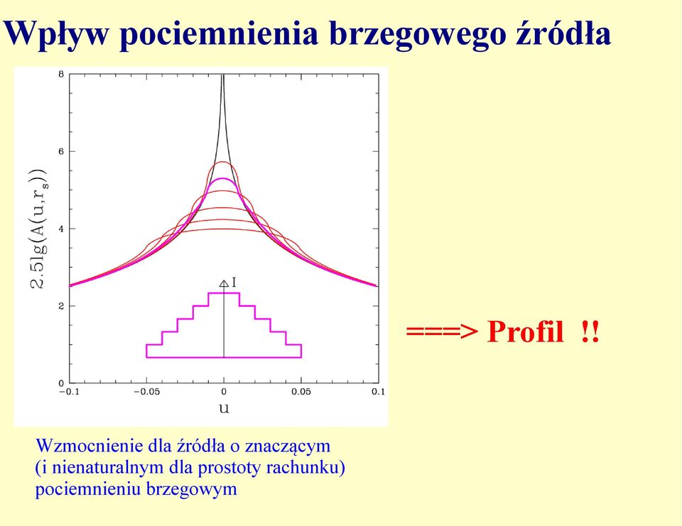 ! Wzmocnienie dla źródła o znaczącym