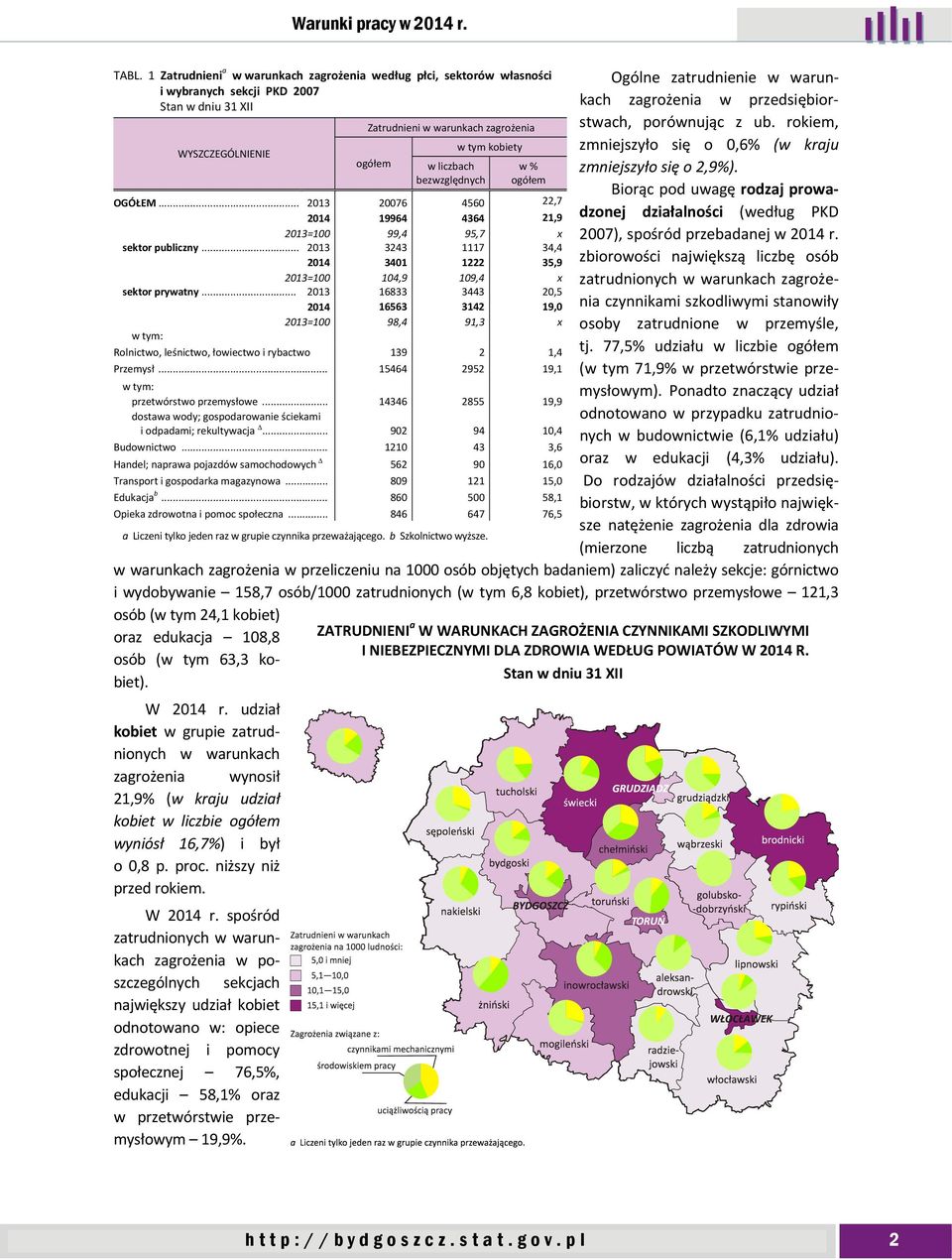 Biorąc pod uwagę rodzaj prowadzonej działalności (według PKD 2007), spośród przebadanej w 2014 r.