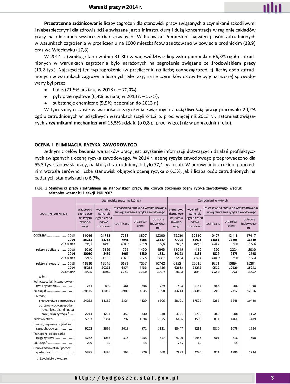 W Kujawsko-Pomorskim najwięcej osób zatrudnionych w warunkach zagrożenia w przeliczeniu na 1000 mieszkańców zanotowano w powiecie brodnickim (23,9) oraz we Włocławku (17,8). W 2014 r.