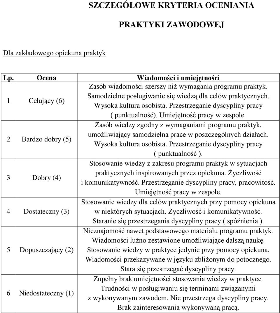 2 Bardzo dobry (5) Zasób wiedzy zgodny z wymaganiami programu praktyk, umożliwiający samodzielna prace w poszczególnych działach. Wysoka kultura osobista.