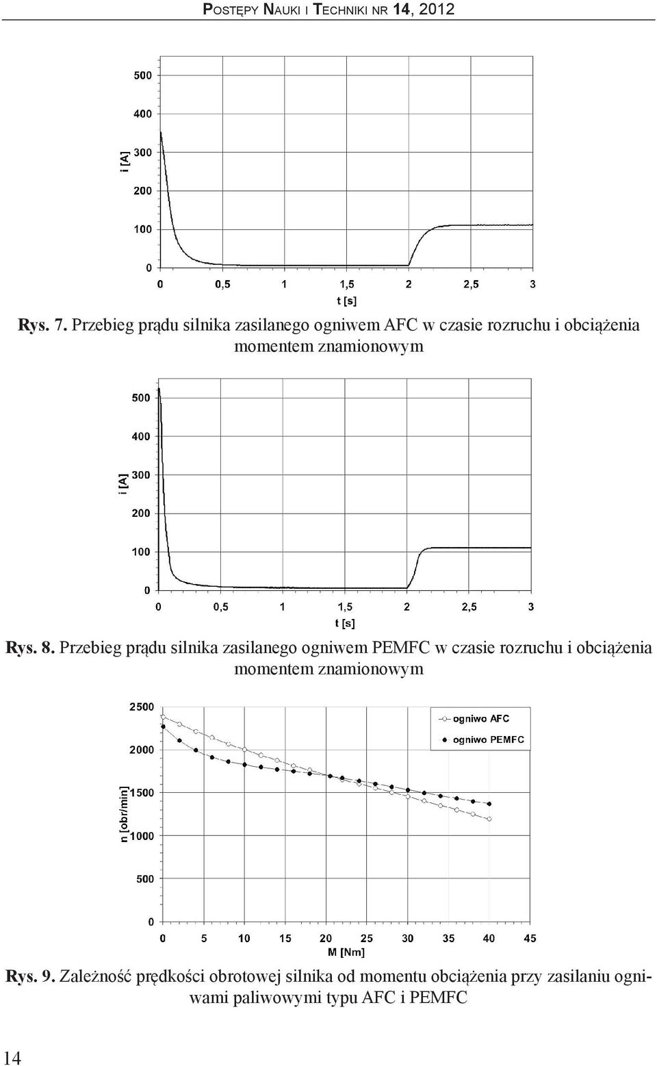 momentem znamionowym Rys. 8.