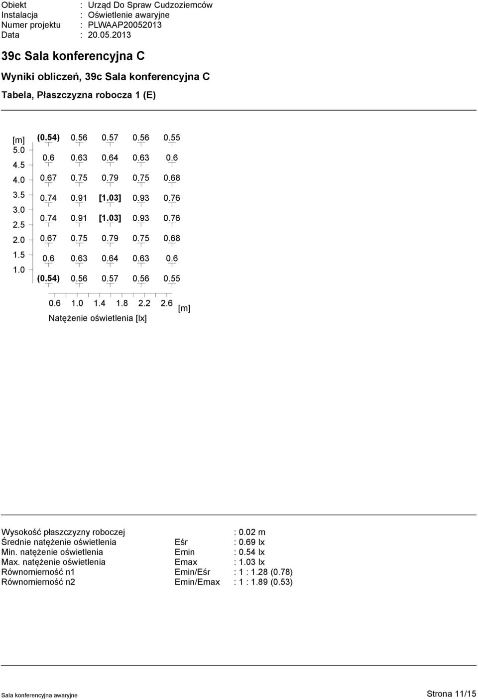 57 0.56 0.55 0.6 1.0 1.4 1.8 2.2 2.6 Natężenie oświetlenia [lx] Wysokość płaszczyzny roboczej : 0.02 m Średnie natężenie oświetlenia Eśr : 0.69 lx Min.