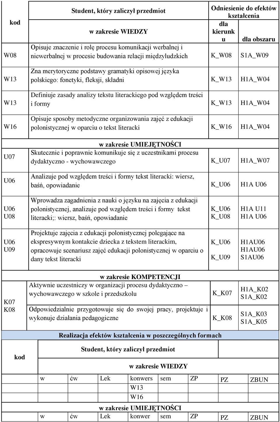 względem treści i formy K_ H1A_W04 Opisuje sposoby metodyczne organizowania zajęć z edukacji polonistycznej w oparciu o tekst literacki K_ H1A_W04 w zakresie UMIEJĘTNOŚCI Skutecznie i poprawnie