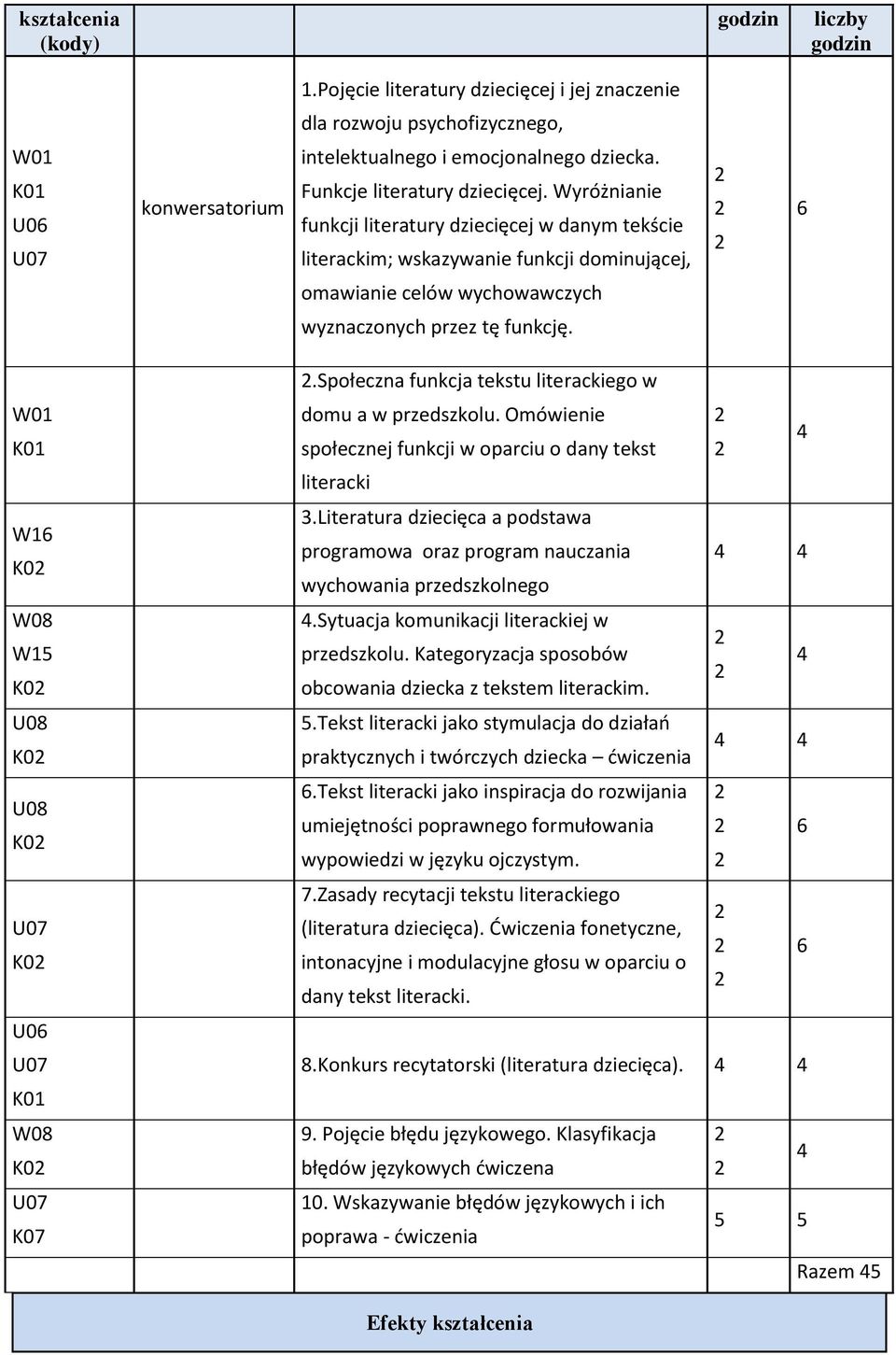 W01 K01 K0 W15 K0 K0 K0 K0 K01 K0.Społeczna funkcja tekstu literackiego w domu a w przedszkolu. Omówienie społecznej funkcji w oparciu o dany tekst literacki 3.