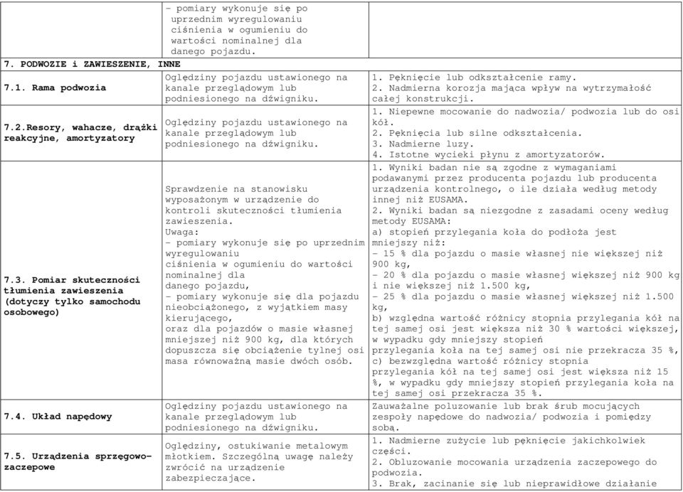 Pomiar skuteczności tłumienia zawieszenia (dotyczy tylko samochodu osobowego) 7.4. Układ napędowy 7.5.