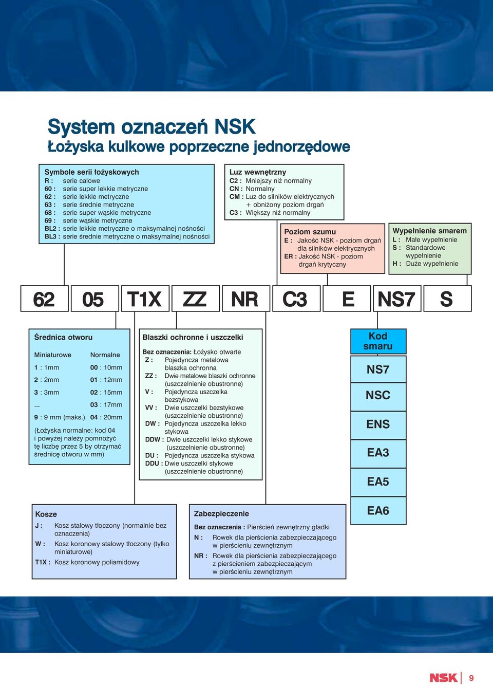 normalny CN : Normalny CM : Luz do silników elektrycznych + obni ony poziom drgaƒ C3 : Wi kszy ni normalny Poziom szumu E : JakoÊç NSK - poziom drgaƒ dla silników elektrycznych ER : JakoÊç NSK -