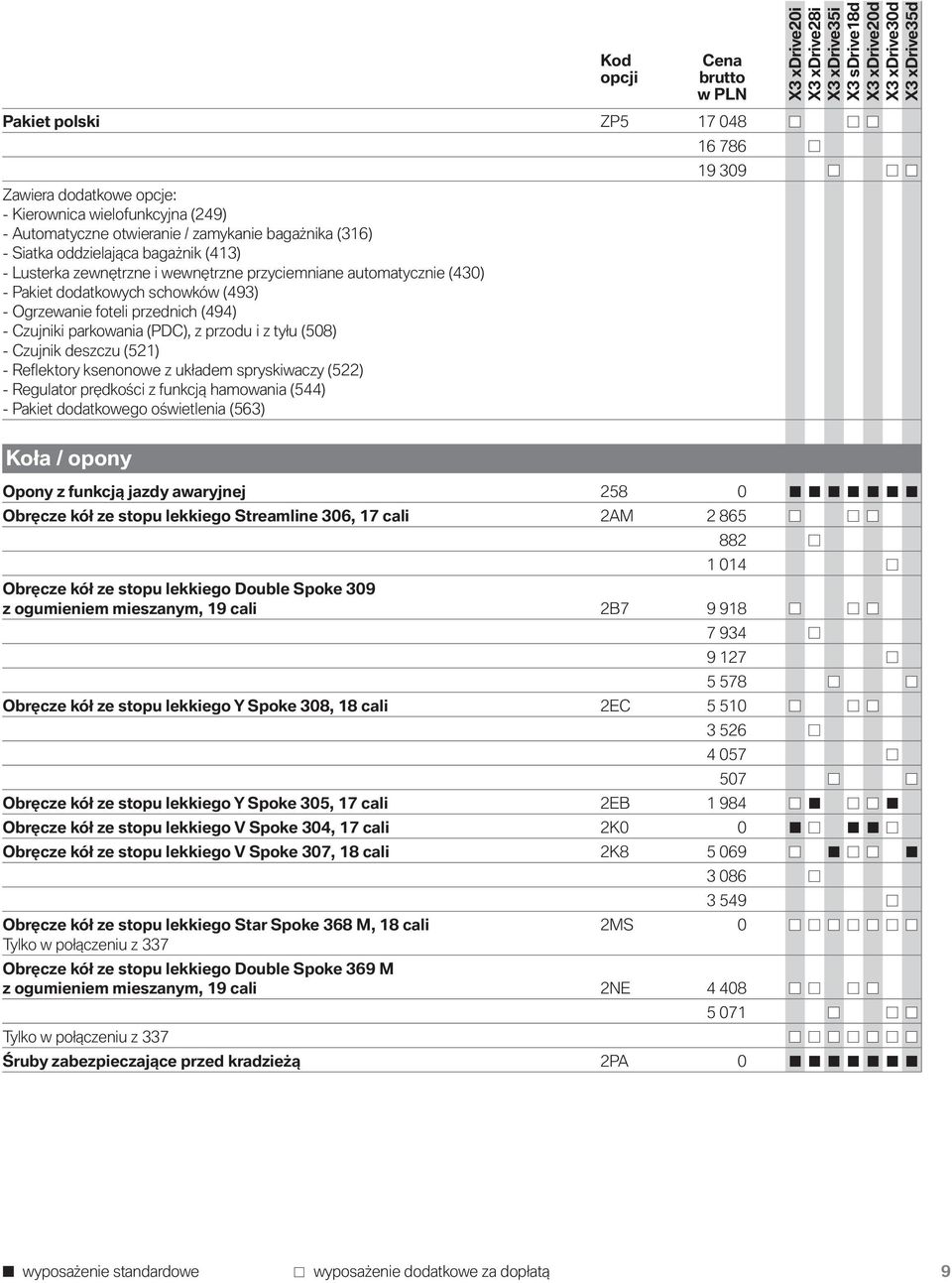 Reflektory ksenonowe z układem spryskiwaczy (522) - Regulator prędkości z funkcją hamowania (544) - Pakiet dodatkowego oświetlenia (563) 16 786 19 309 Koła / opony Opony z funkcją jazdy awaryjnej 258