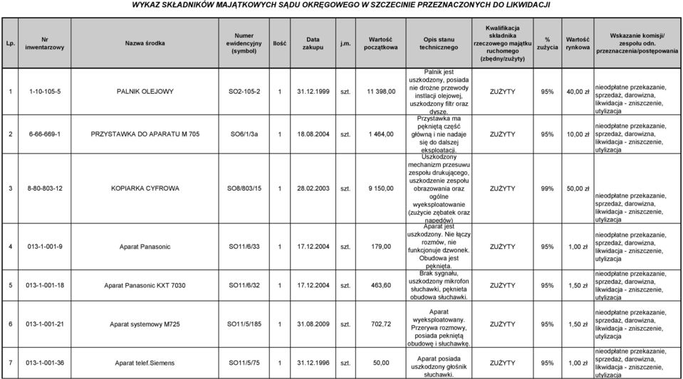 przeznaczenia/postępowania 1 1-10-105-5 PALNIK OLEJOWY SO2-105-2 1 31.12.1999 szt. 11 398,00 2 6-66-669-1 PRZYSTAWKA DO APARATU M 705 SO6/1/3a 1 18.08.2004 szt.