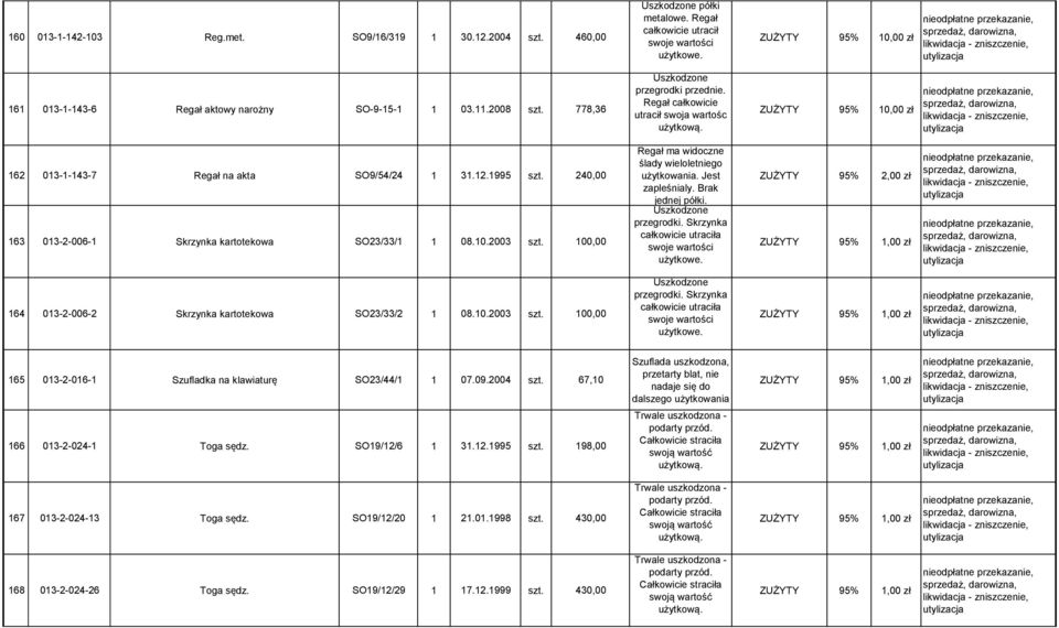 Regał całkowicie utracił ZUŻYTY 95% 10,00 zł 162 013-1-143-7 Regał na akta SO9/54/24 1 31.12.1995 szt. 240,00 163 013-2-006-1 Skrzynka kartotekowa SO23/33/1 1 08.10.2003 szt.