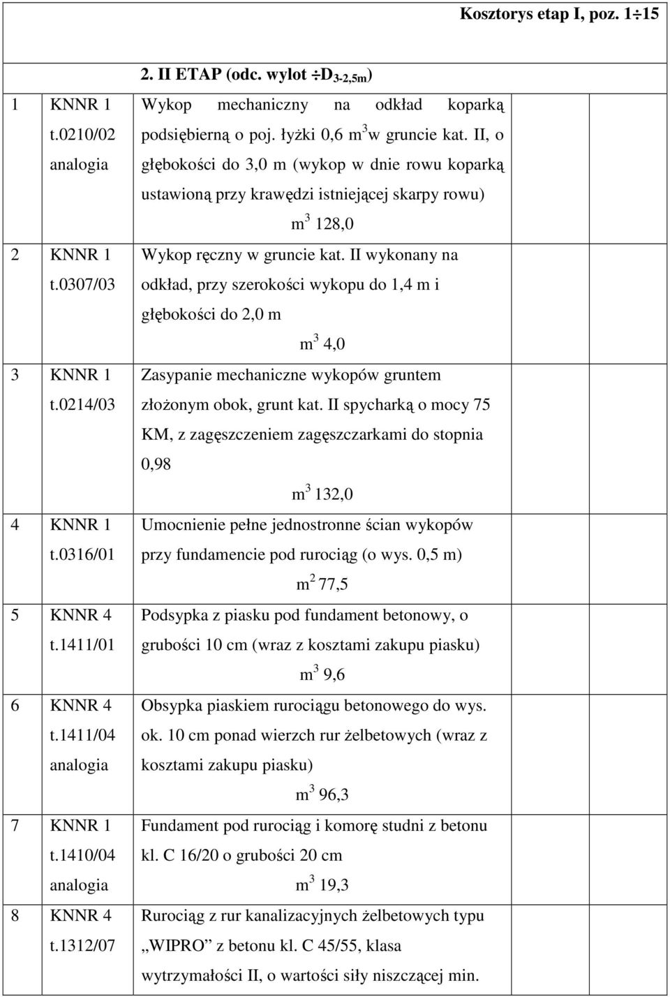 II, o głębokości do 3,0 m (wykop w dnie rowu koparką ustawioną przy krawędzi istniejącej skarpy rowu) m 3 128,0 Wykop ręczny w gruncie kat.