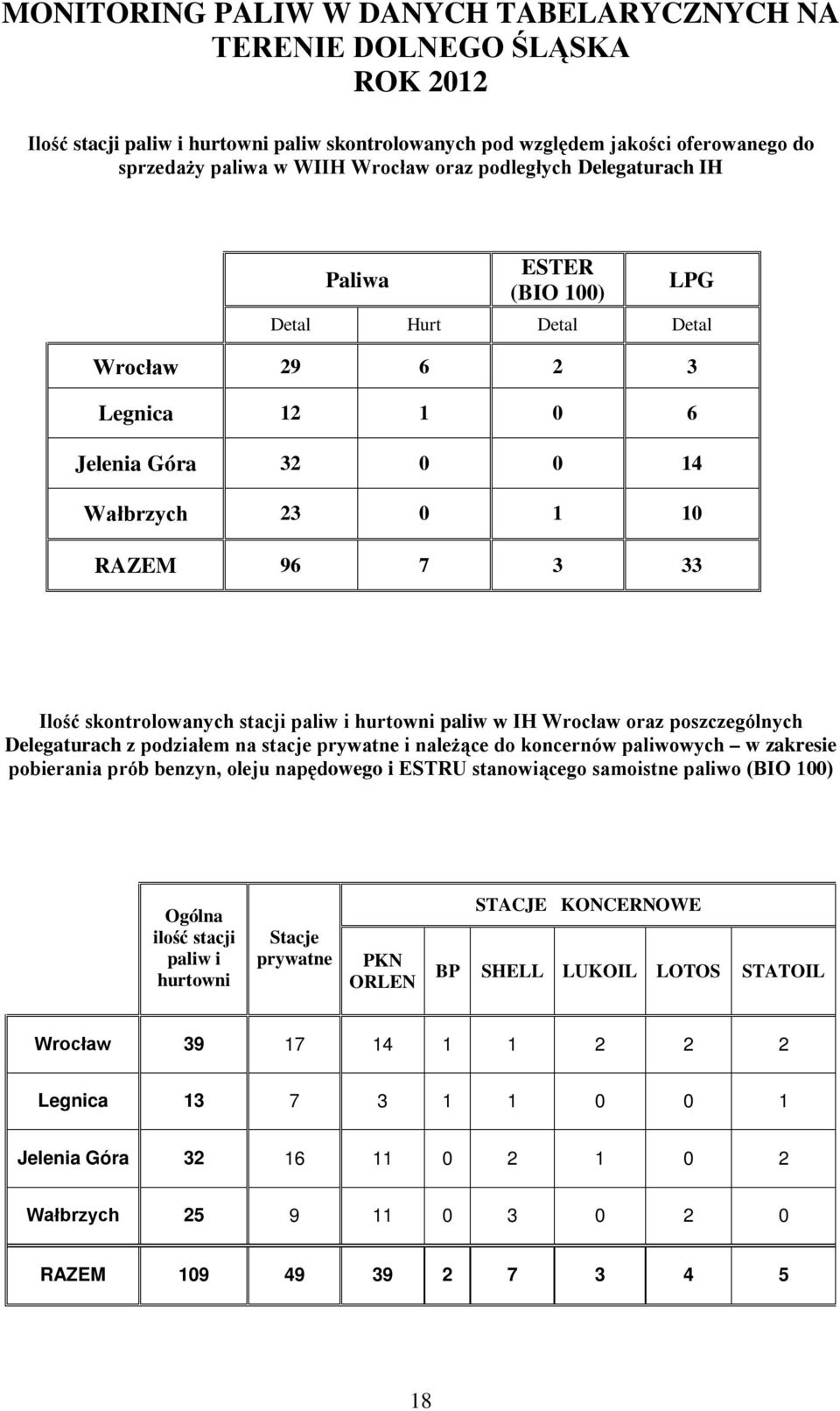 stacji paliw i hurtowni paliw w IH Wrocław oraz poszczególnych Delegaturach z podziałem na stacje prywatne i należące do koncernów paliwowych w zakresie pobierania prób benzyn, oleju napędowego i