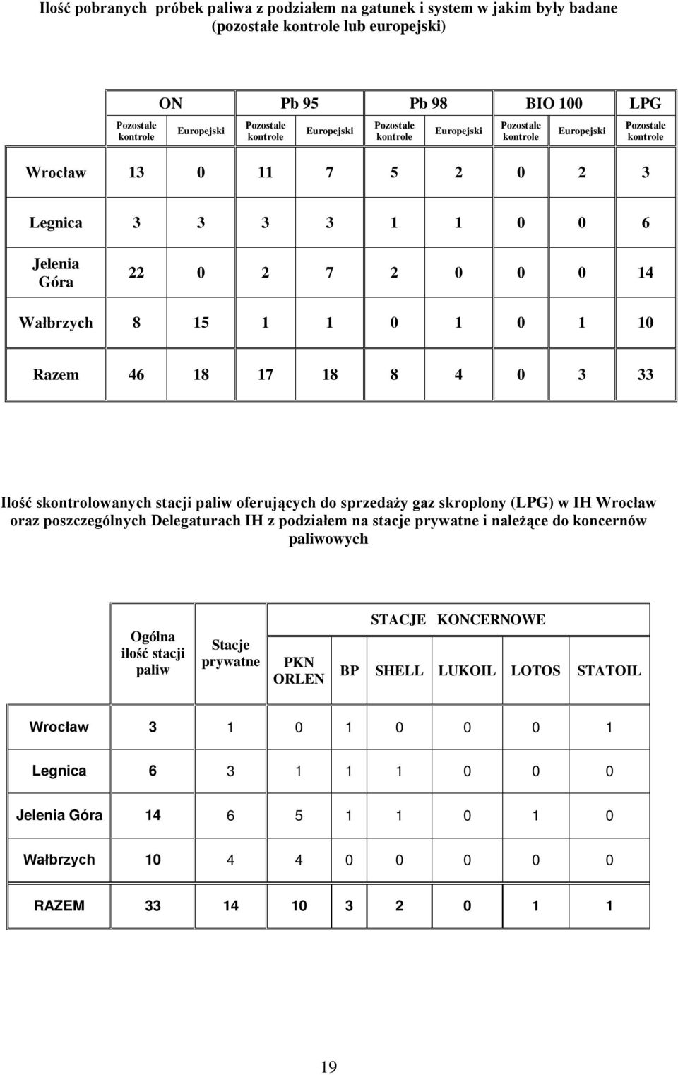 0 1 10 Razem 46 18 17 18 8 4 0 3 33 Ilość skontrolowanych stacji paliw oferujących do sprzedaży gaz skroplony (LPG) w IH Wrocław oraz poszczególnych Delegaturach IH z podziałem na stacje prywatne i