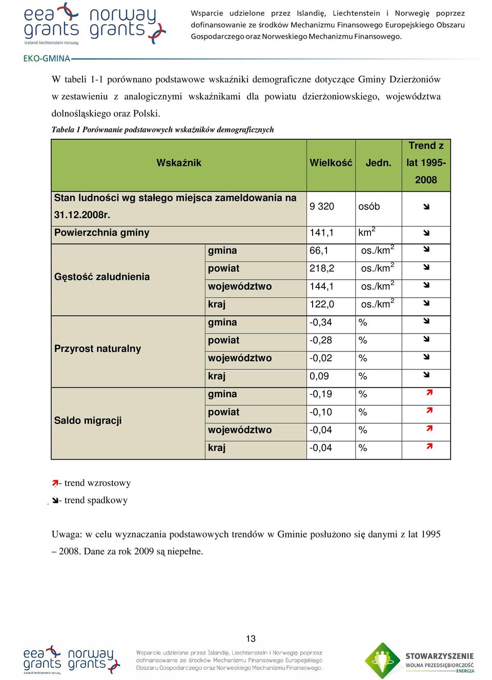 9 320 osób Powierzchnia gminy 141,1 km 2 gmina 66,1 os./km 2 Gęstość zaludnienia powiat 218,2 os./km 2 województwo 144,1 os./km 2 kraj 122,0 os.